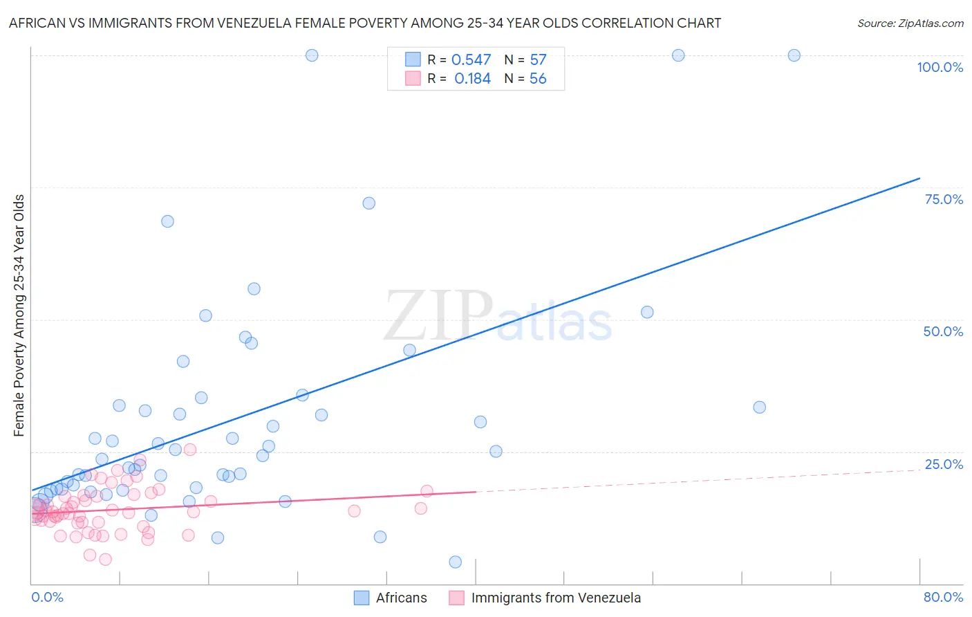 African vs Immigrants from Venezuela Female Poverty Among 25-34 Year Olds