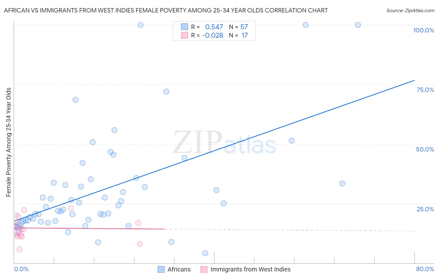 African vs Immigrants from West Indies Female Poverty Among 25-34 Year Olds