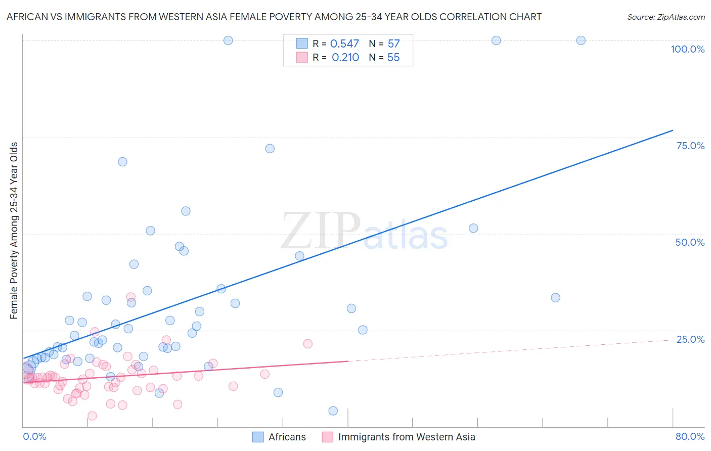 African vs Immigrants from Western Asia Female Poverty Among 25-34 Year Olds