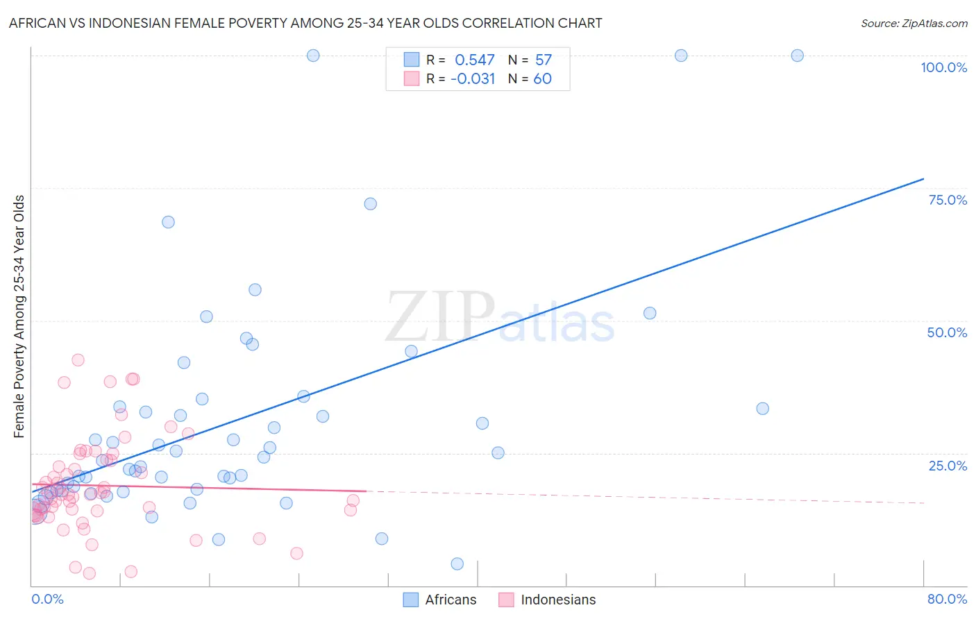African vs Indonesian Female Poverty Among 25-34 Year Olds