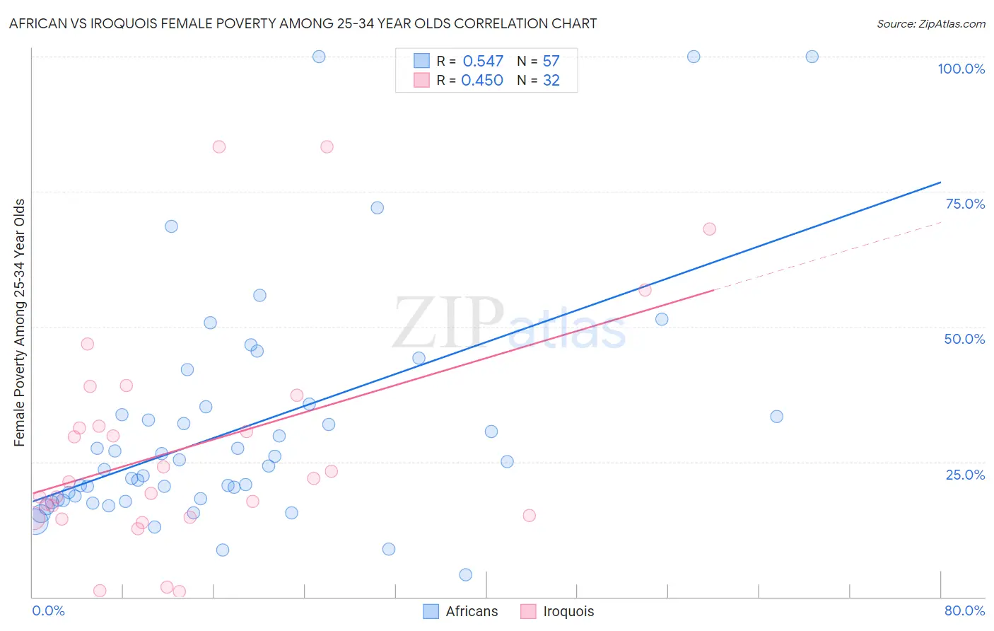 African vs Iroquois Female Poverty Among 25-34 Year Olds