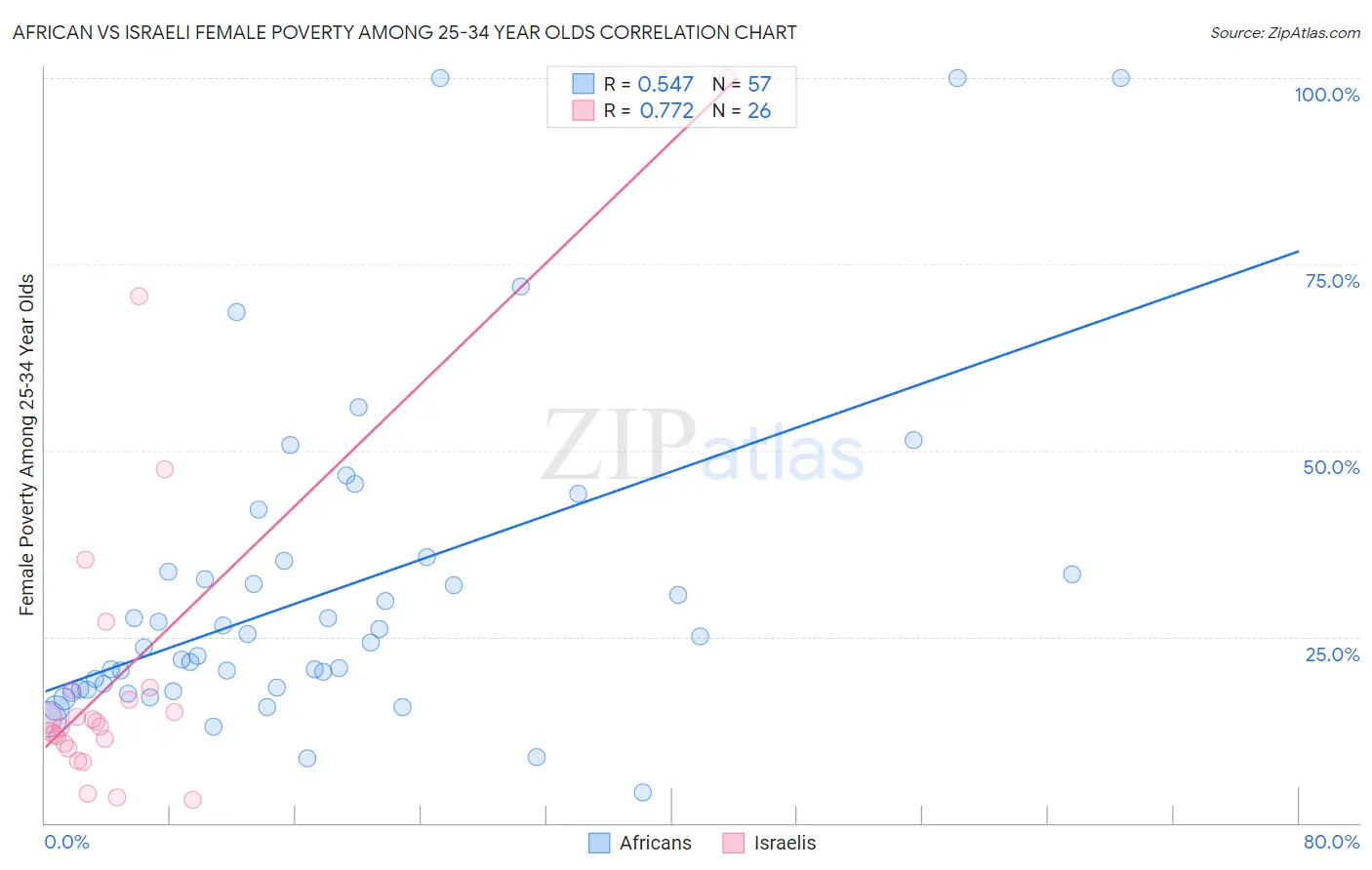 African vs Israeli Female Poverty Among 25-34 Year Olds