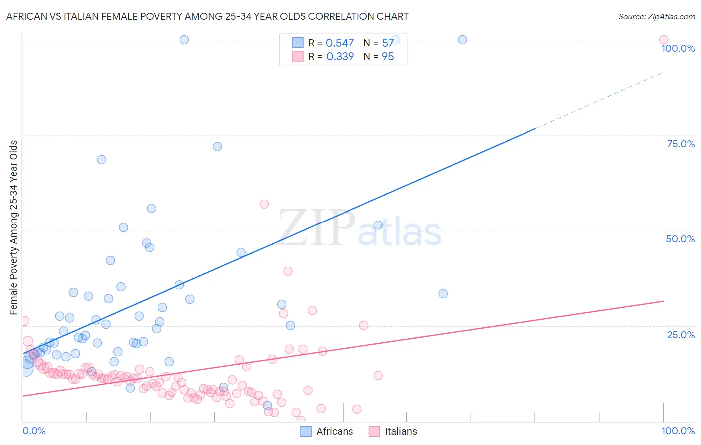 African vs Italian Female Poverty Among 25-34 Year Olds