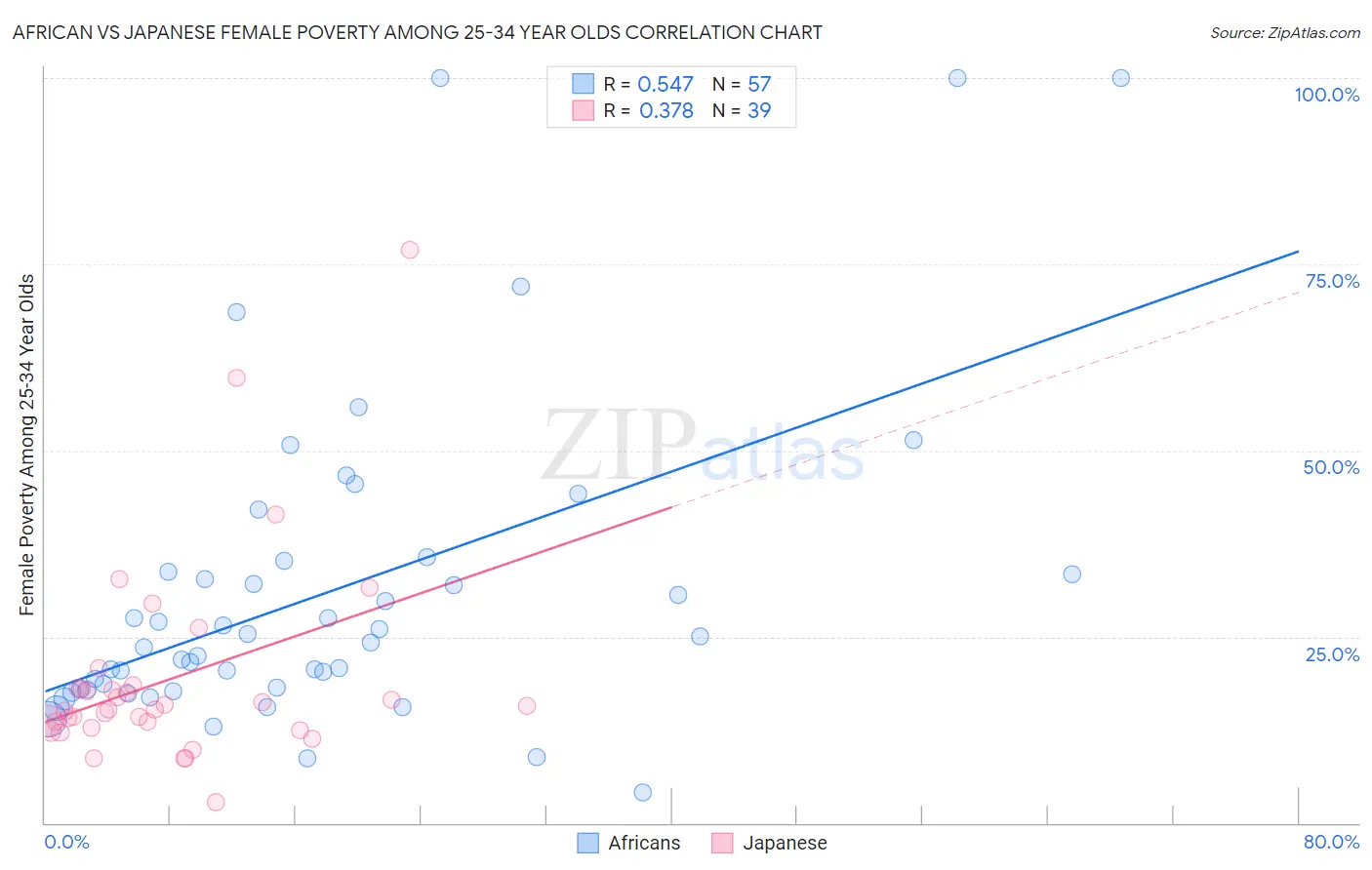 African vs Japanese Female Poverty Among 25-34 Year Olds