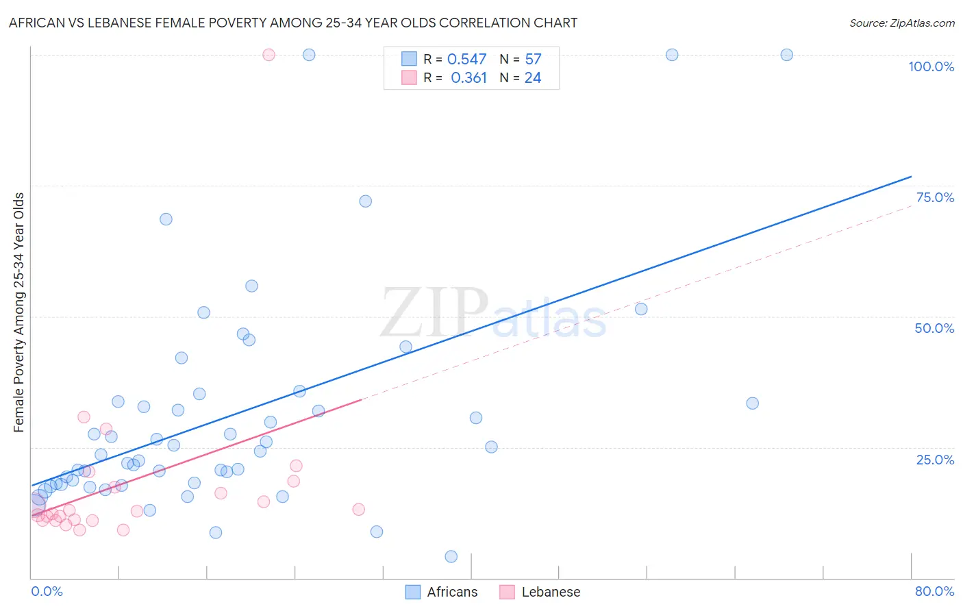 African vs Lebanese Female Poverty Among 25-34 Year Olds