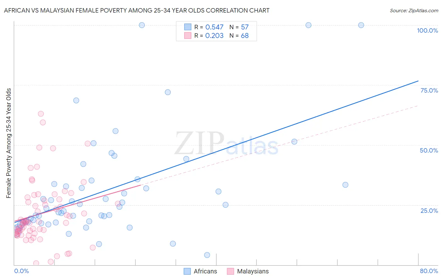 African vs Malaysian Female Poverty Among 25-34 Year Olds