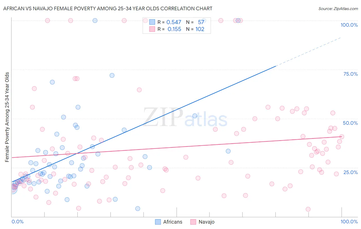 African vs Navajo Female Poverty Among 25-34 Year Olds
