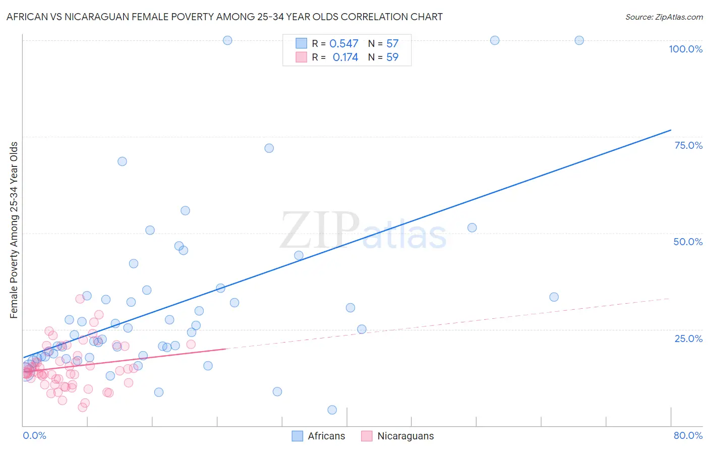 African vs Nicaraguan Female Poverty Among 25-34 Year Olds