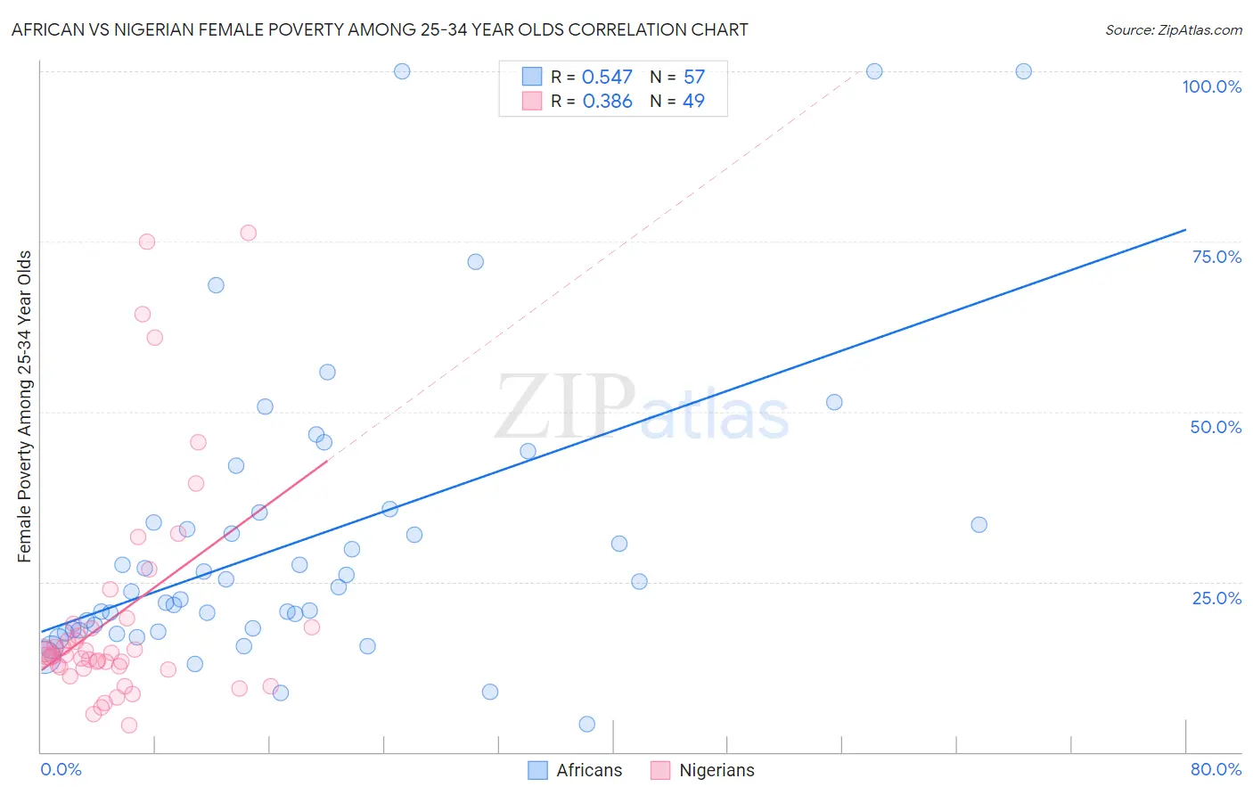 African vs Nigerian Female Poverty Among 25-34 Year Olds