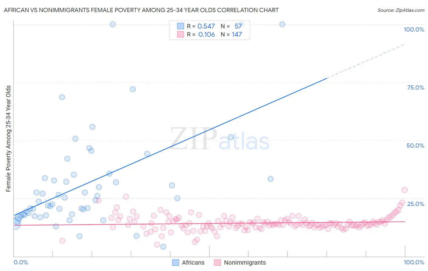 African vs Nonimmigrants Female Poverty Among 25-34 Year Olds