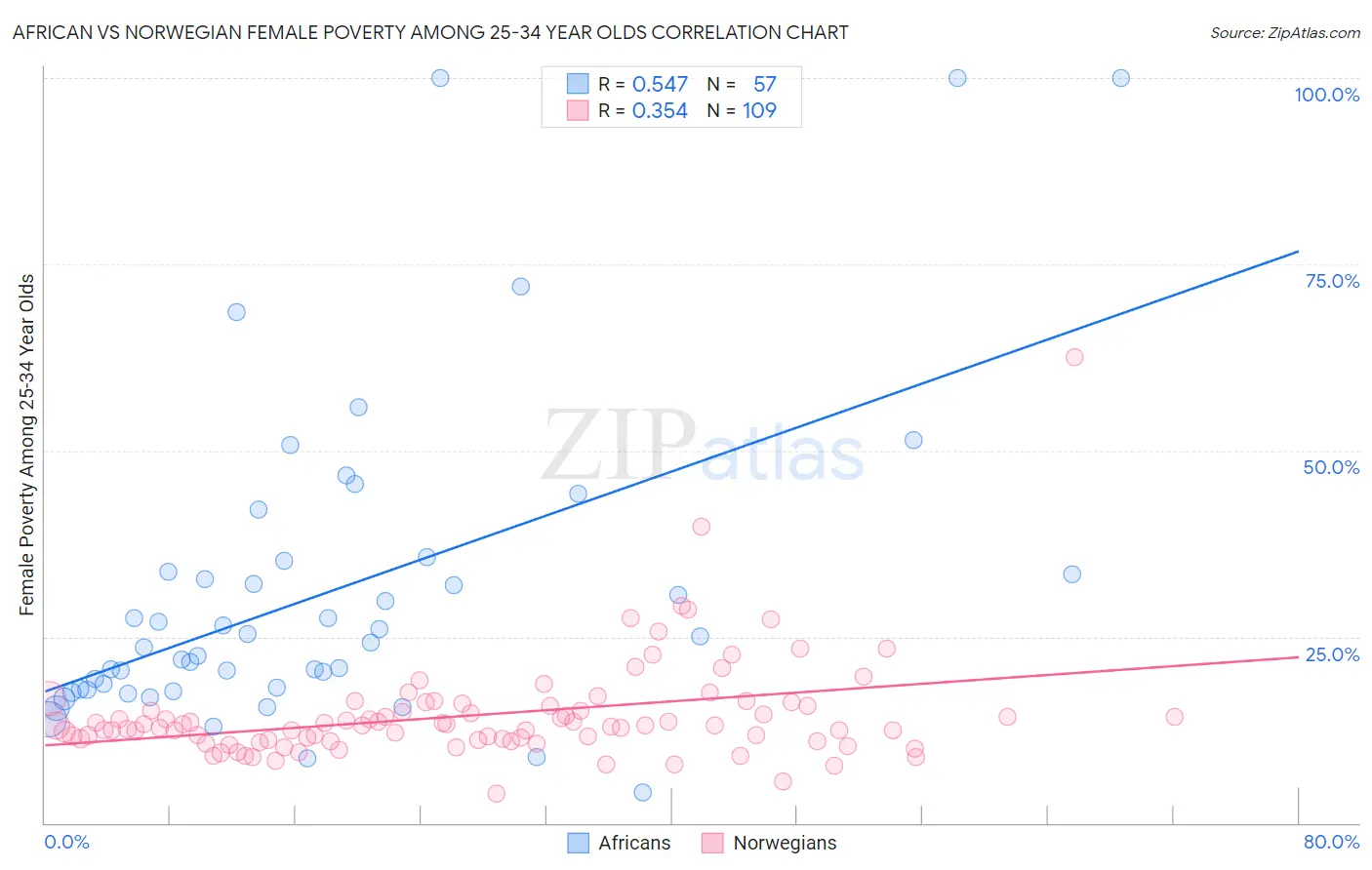 African vs Norwegian Female Poverty Among 25-34 Year Olds