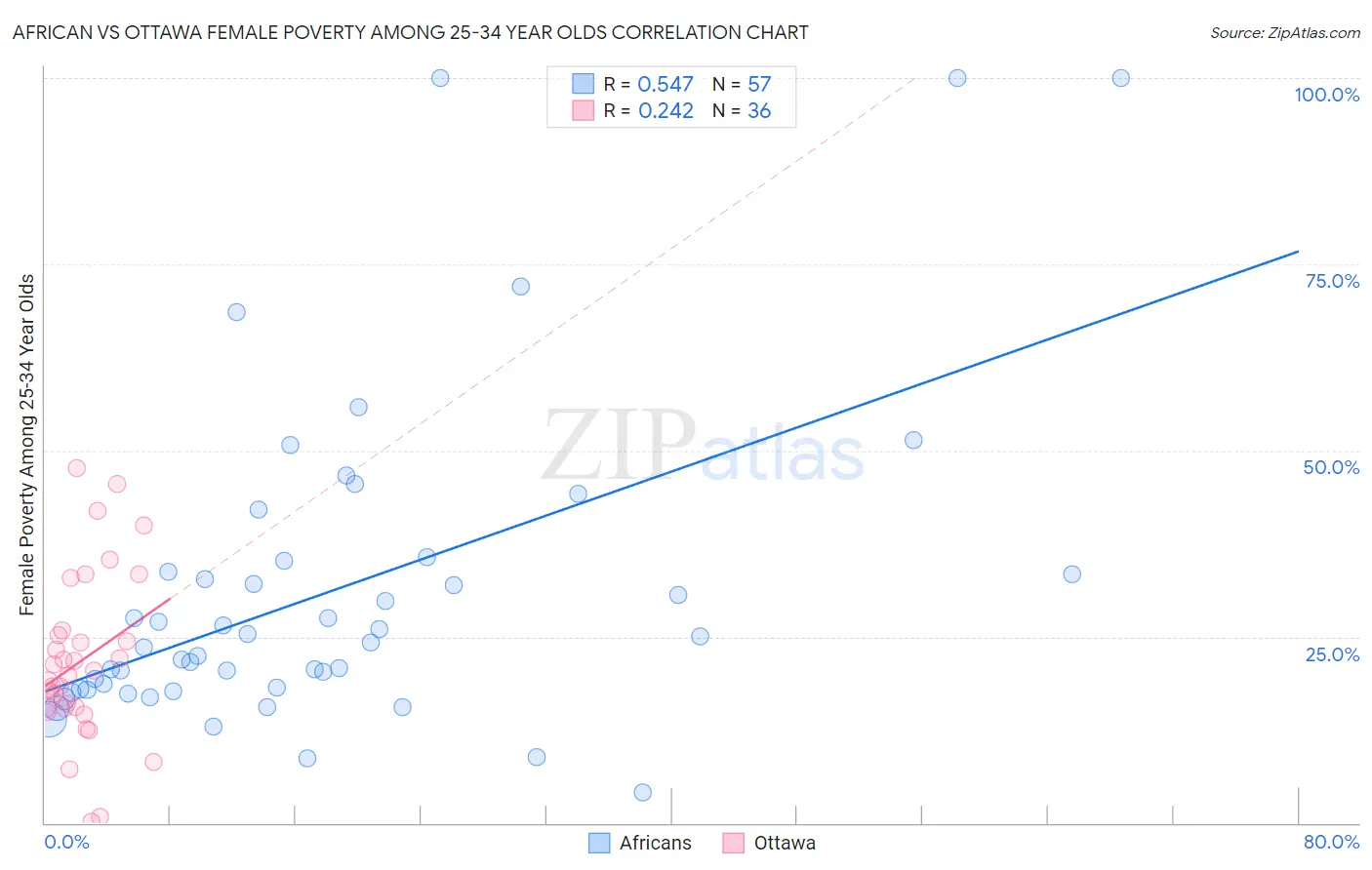 African vs Ottawa Female Poverty Among 25-34 Year Olds