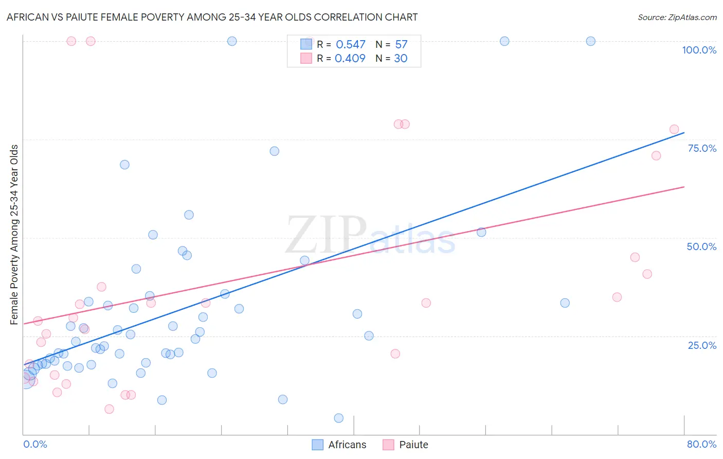 African vs Paiute Female Poverty Among 25-34 Year Olds