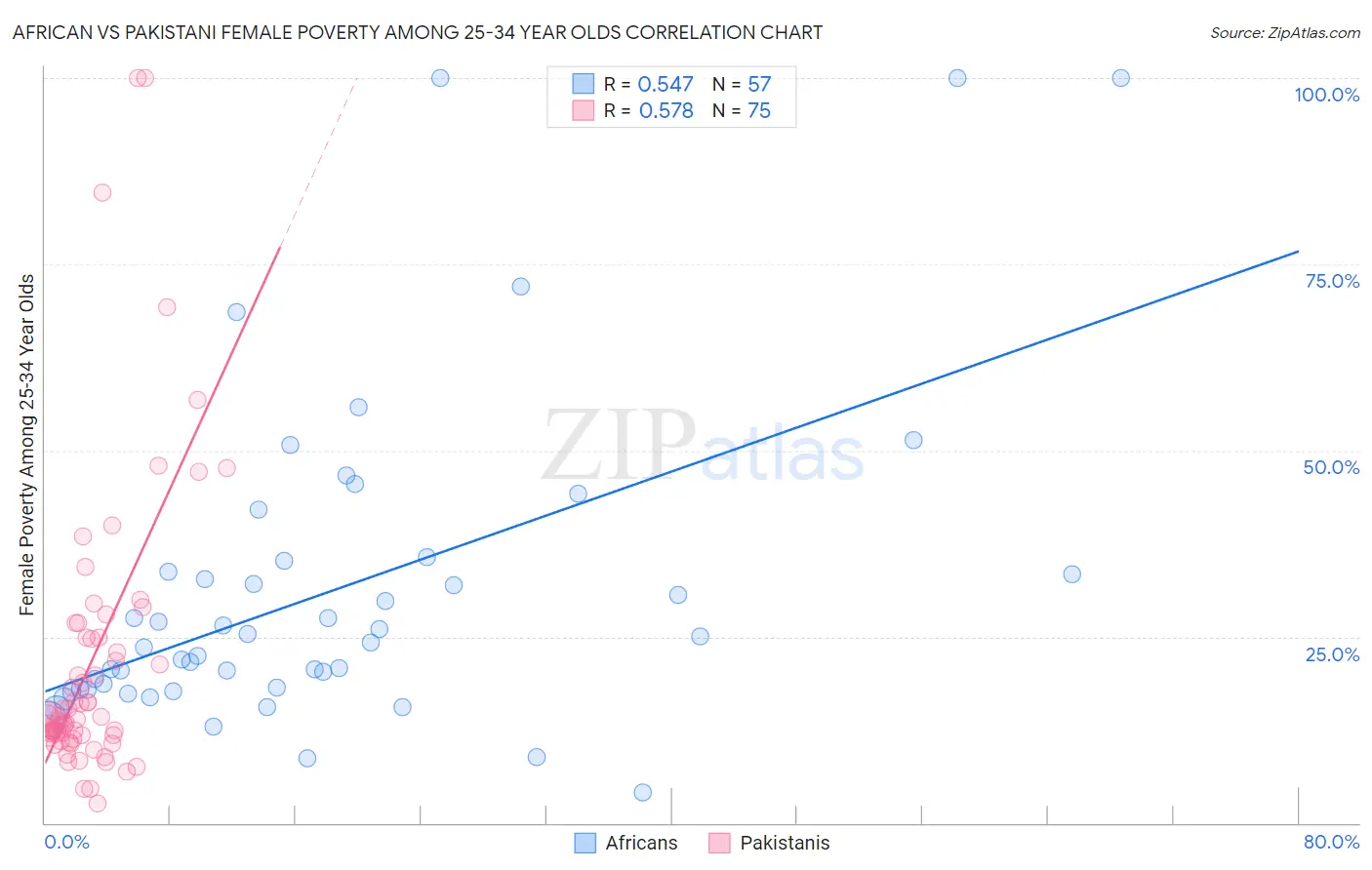 African vs Pakistani Female Poverty Among 25-34 Year Olds