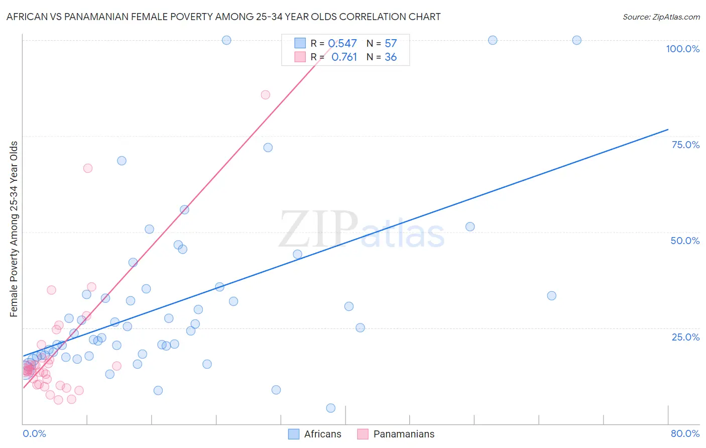 African vs Panamanian Female Poverty Among 25-34 Year Olds