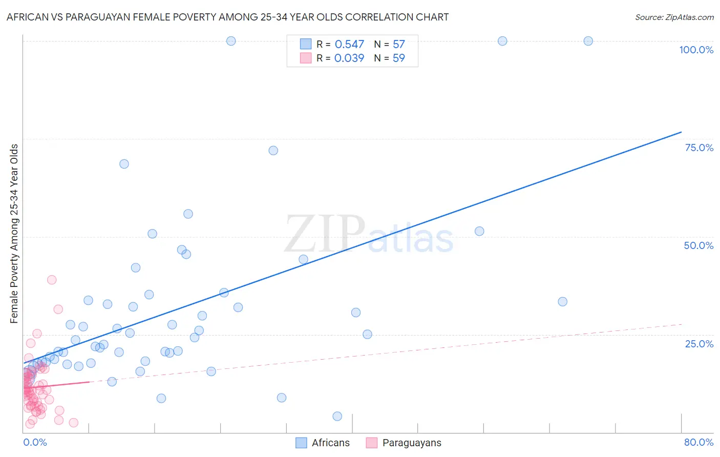 African vs Paraguayan Female Poverty Among 25-34 Year Olds