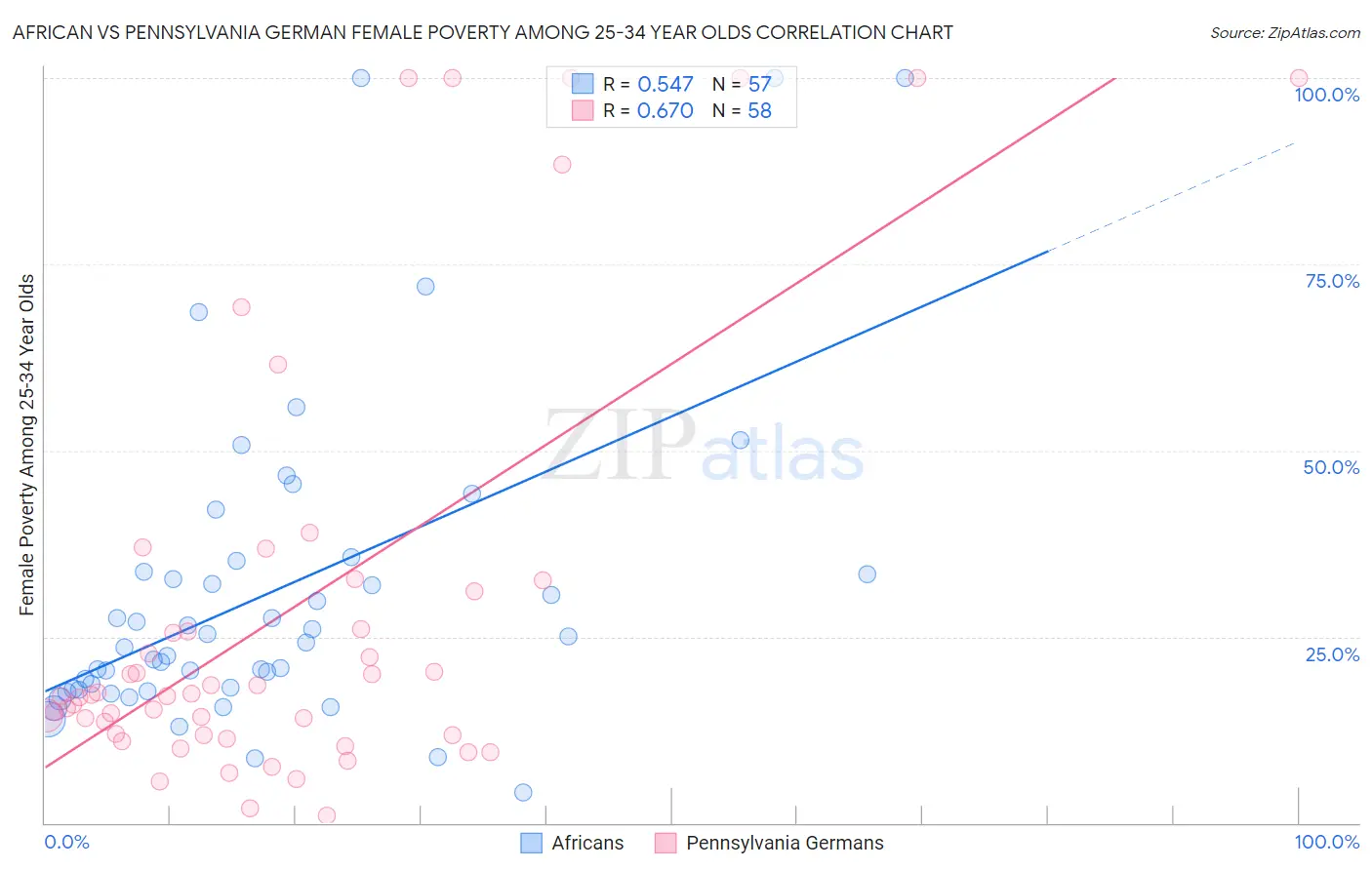 African vs Pennsylvania German Female Poverty Among 25-34 Year Olds
