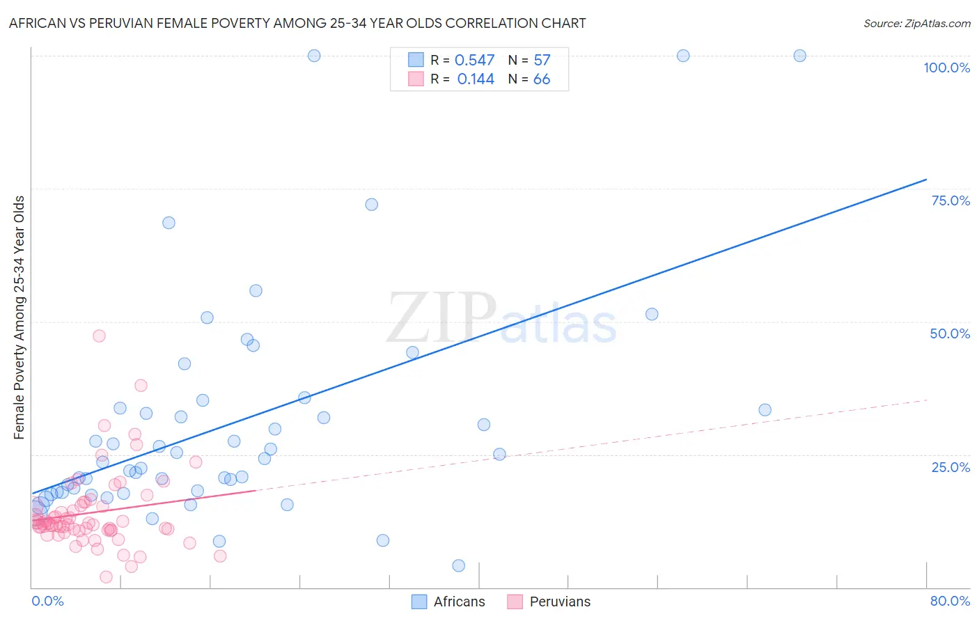 African vs Peruvian Female Poverty Among 25-34 Year Olds