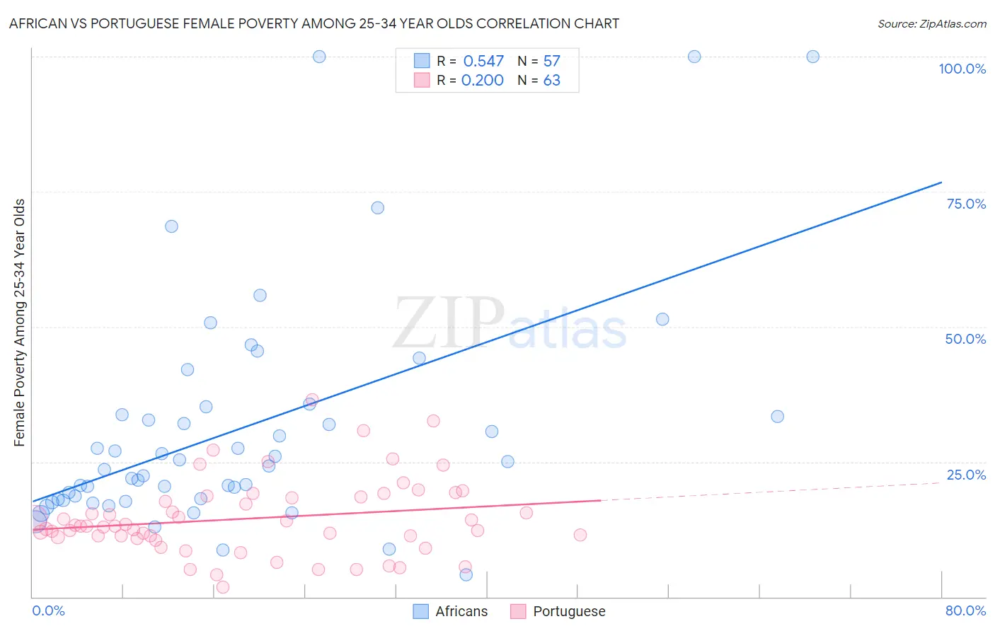 African vs Portuguese Female Poverty Among 25-34 Year Olds