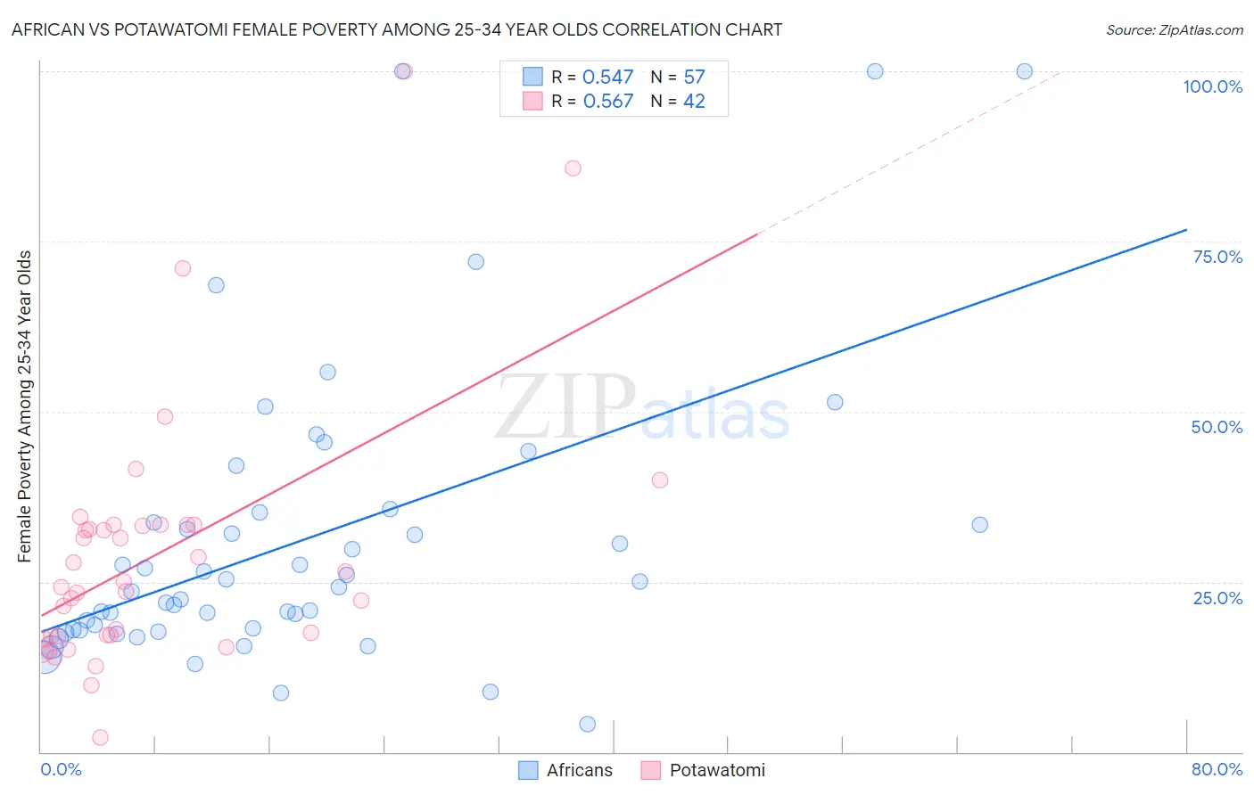 African vs Potawatomi Female Poverty Among 25-34 Year Olds