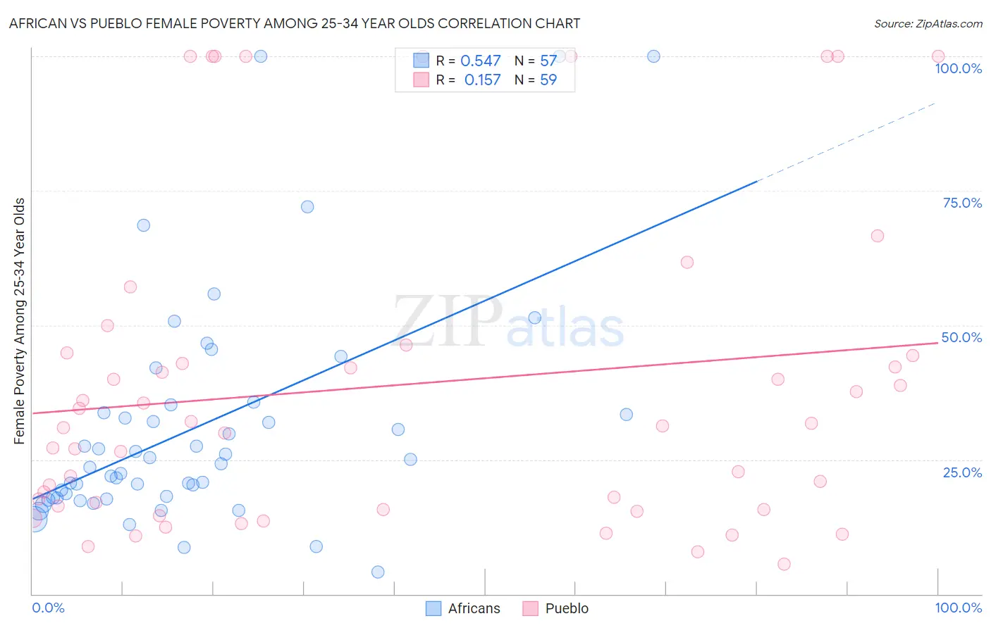 African vs Pueblo Female Poverty Among 25-34 Year Olds