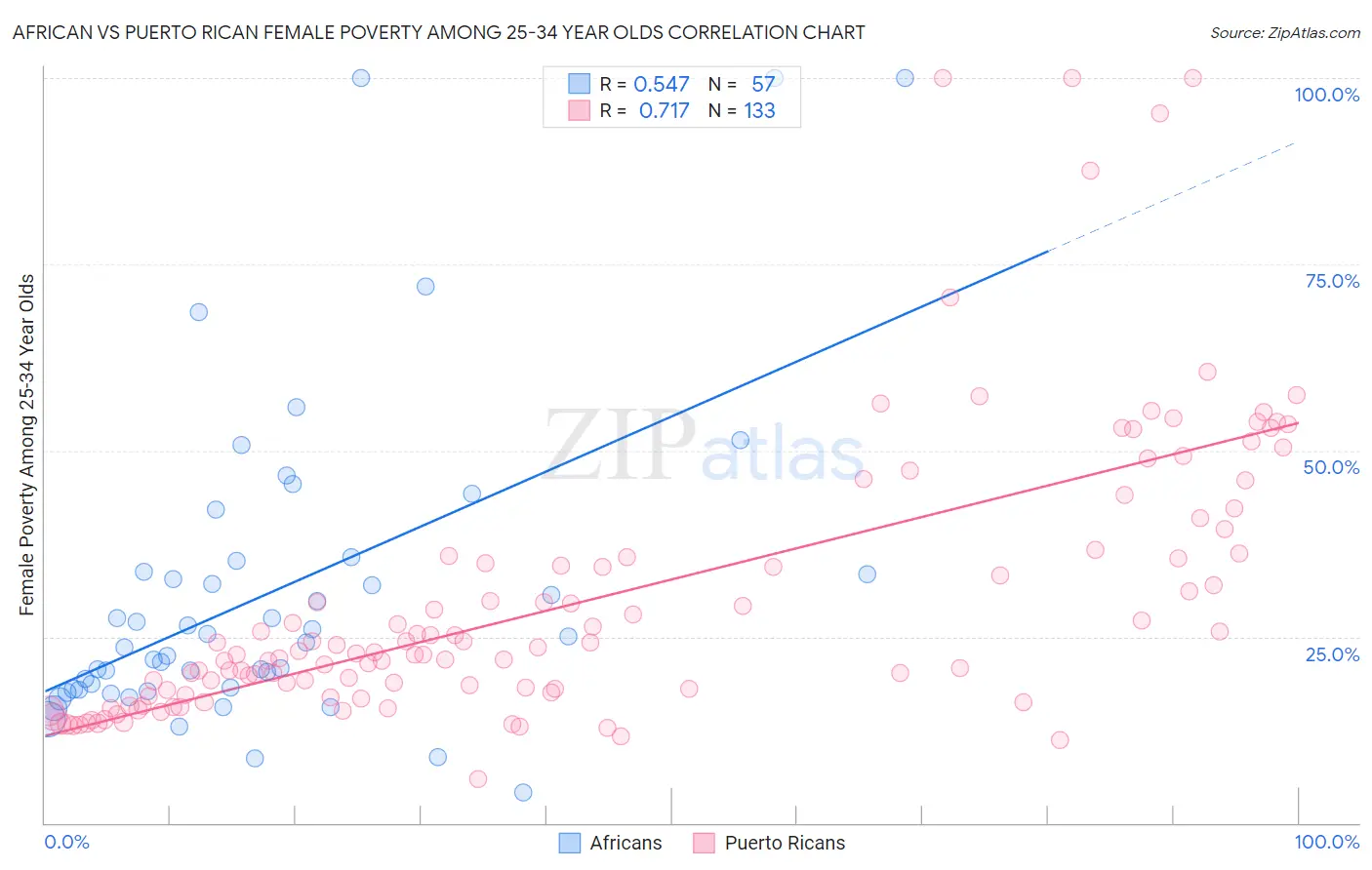 African vs Puerto Rican Female Poverty Among 25-34 Year Olds