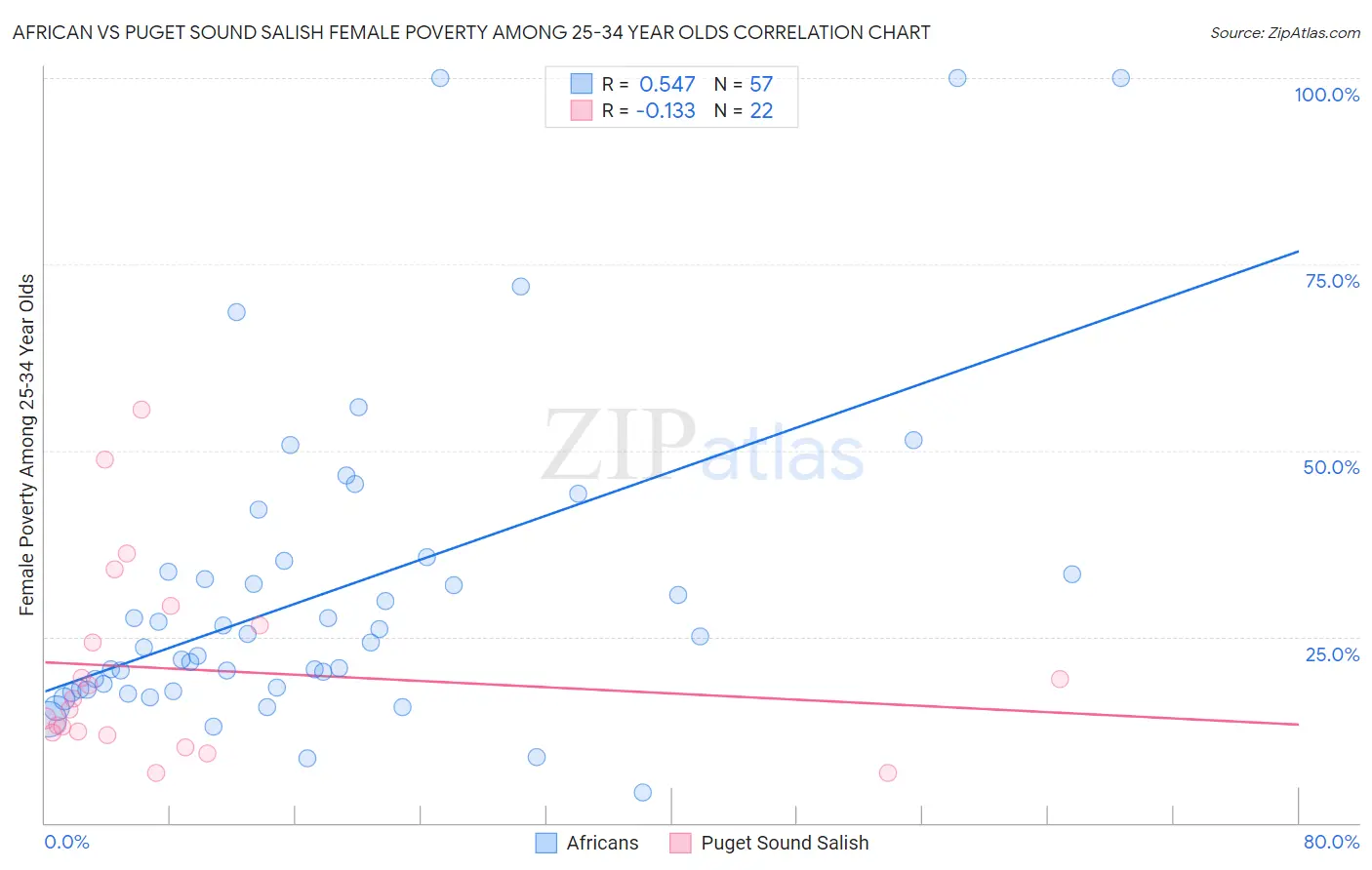 African vs Puget Sound Salish Female Poverty Among 25-34 Year Olds