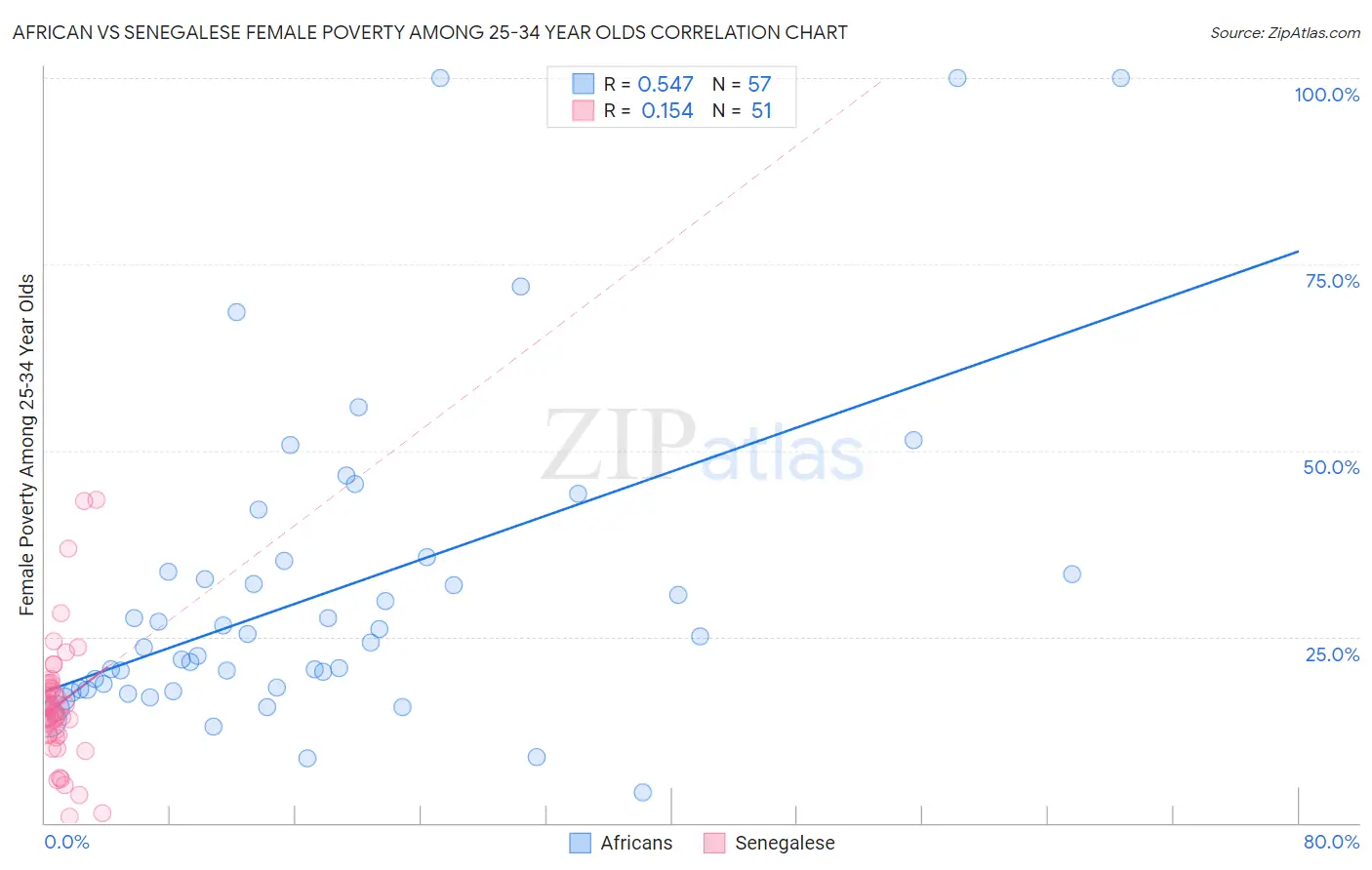 African vs Senegalese Female Poverty Among 25-34 Year Olds