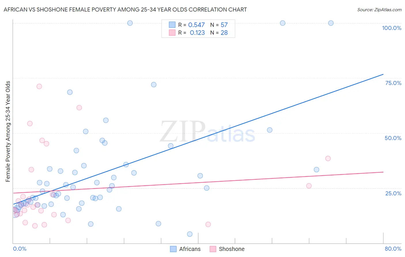 African vs Shoshone Female Poverty Among 25-34 Year Olds