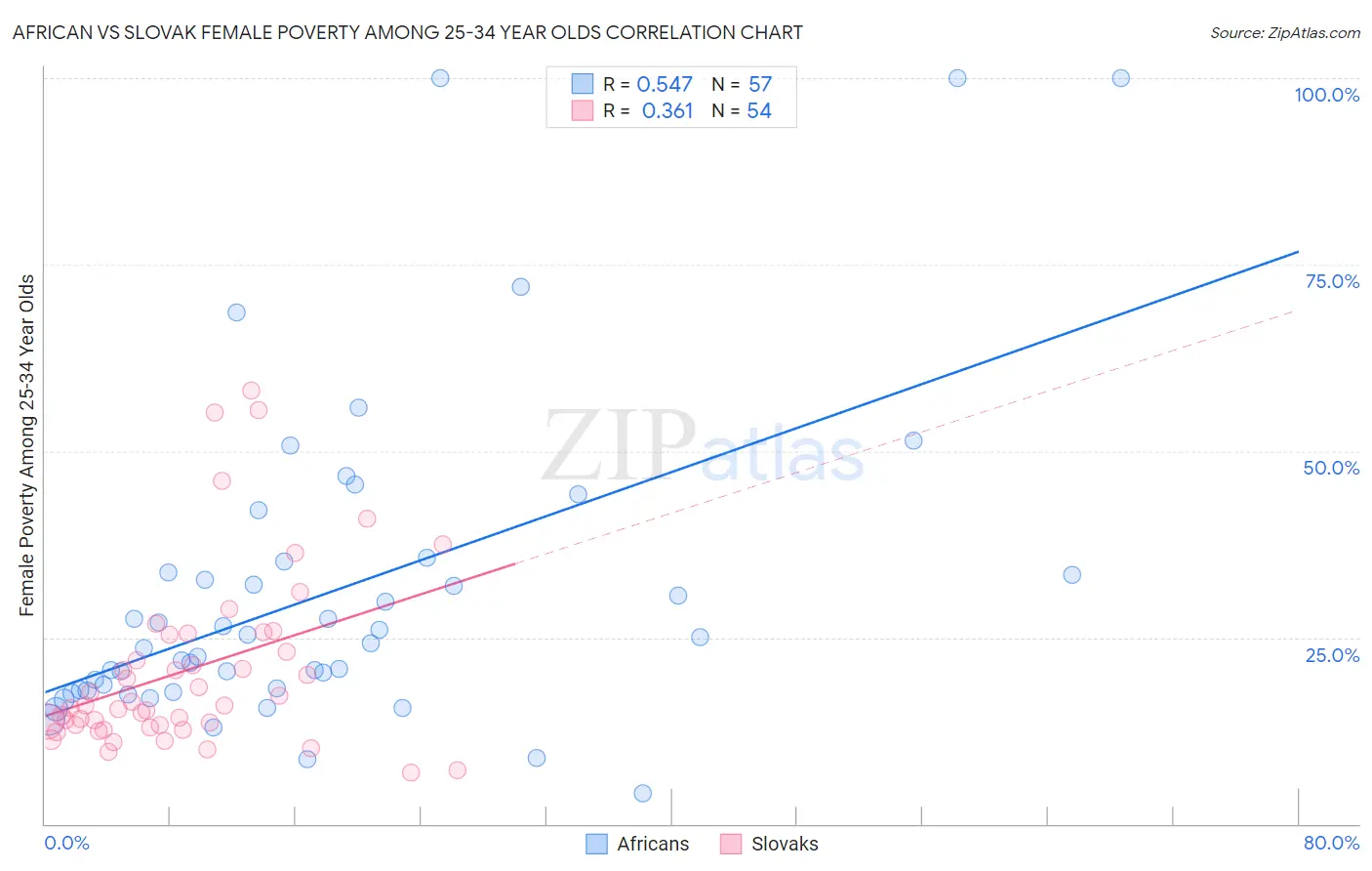 African vs Slovak Female Poverty Among 25-34 Year Olds