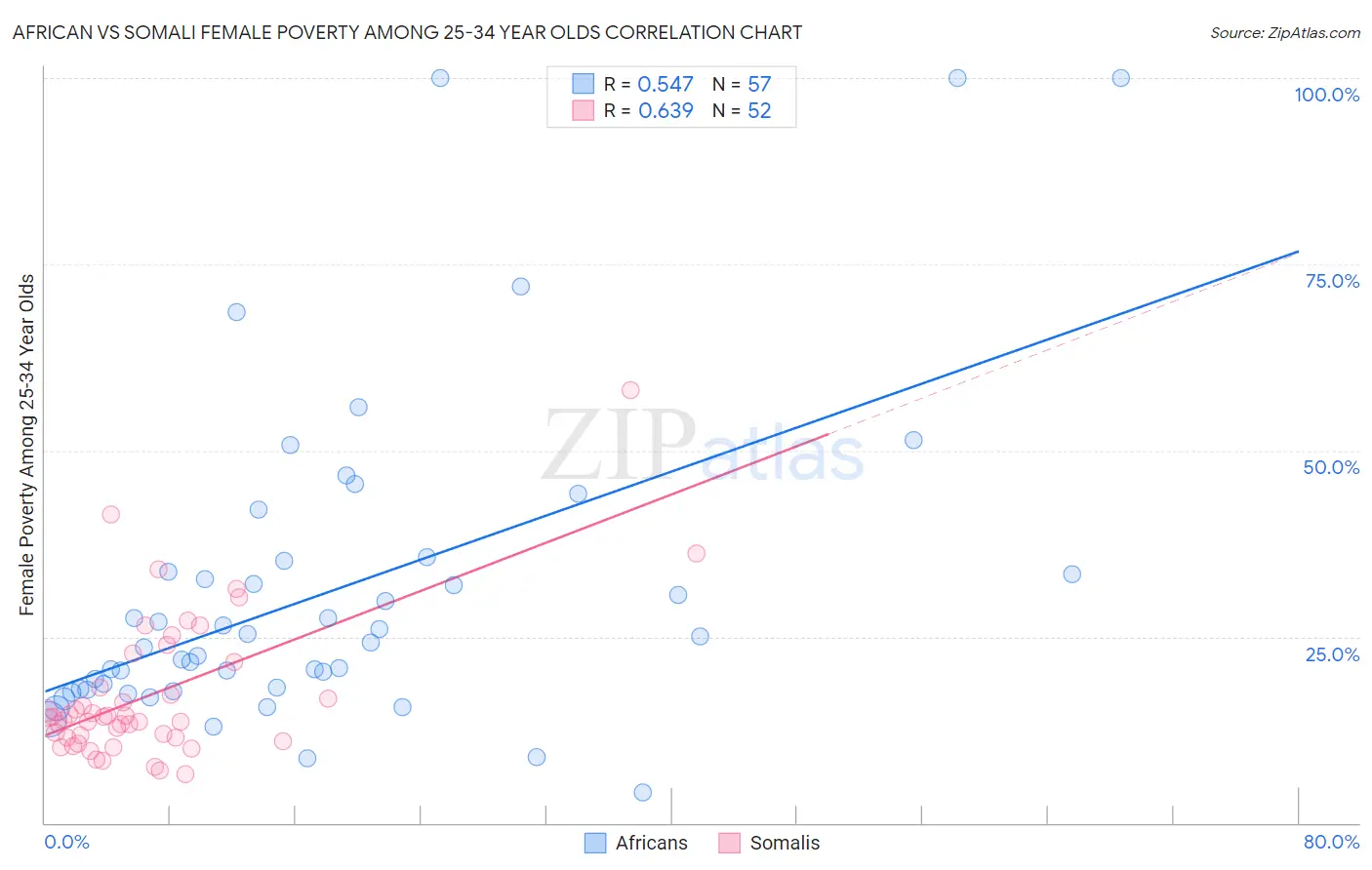 African vs Somali Female Poverty Among 25-34 Year Olds