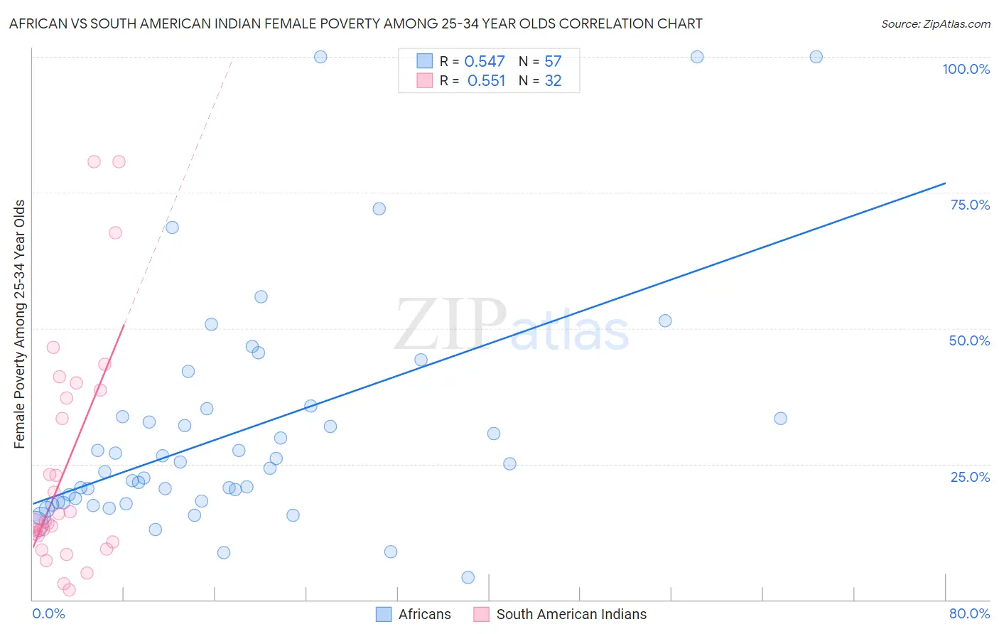 African vs South American Indian Female Poverty Among 25-34 Year Olds