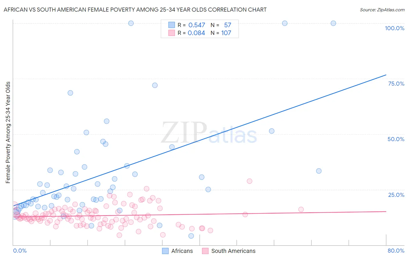 African vs South American Female Poverty Among 25-34 Year Olds