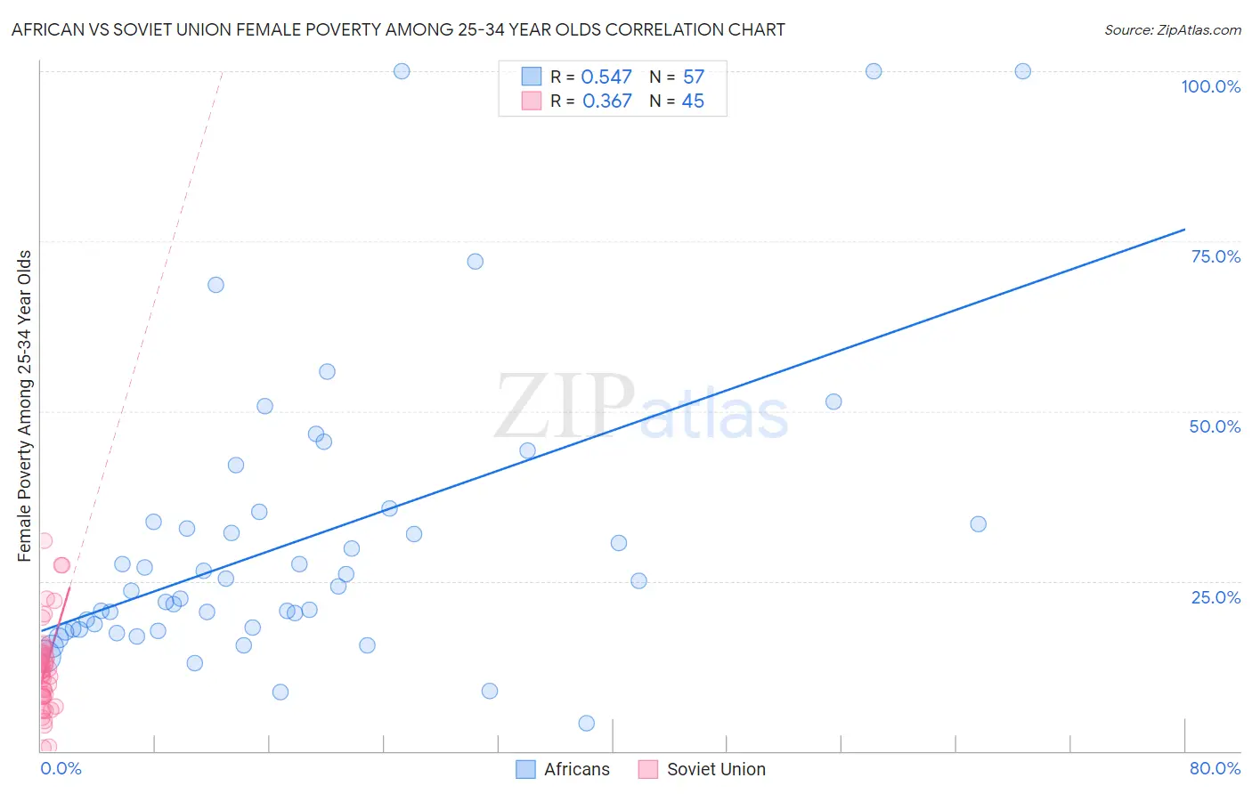 African vs Soviet Union Female Poverty Among 25-34 Year Olds