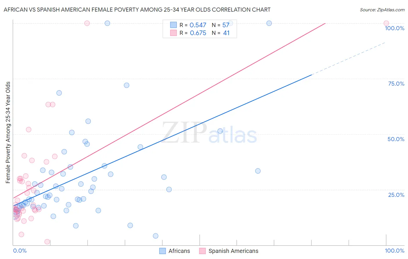 African vs Spanish American Female Poverty Among 25-34 Year Olds