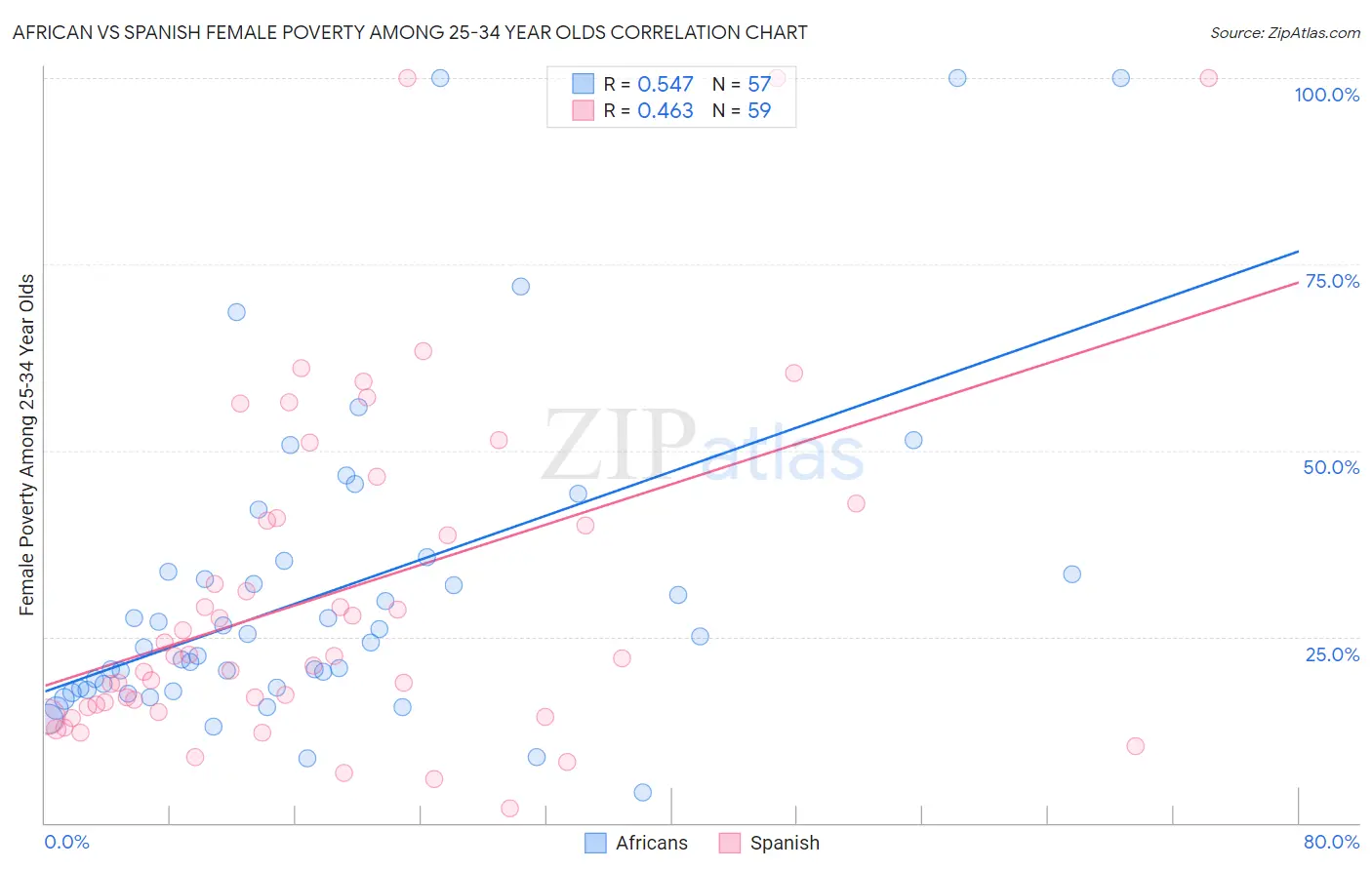 African vs Spanish Female Poverty Among 25-34 Year Olds