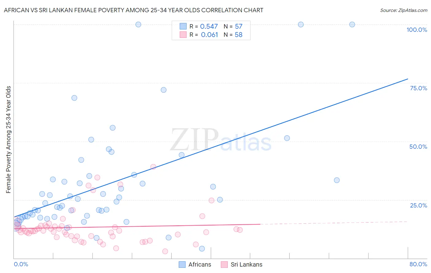 African vs Sri Lankan Female Poverty Among 25-34 Year Olds