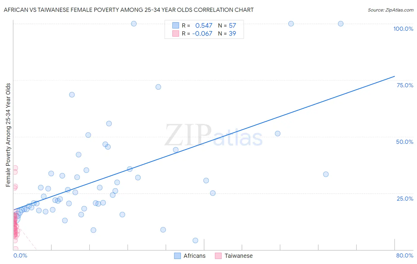 African vs Taiwanese Female Poverty Among 25-34 Year Olds
