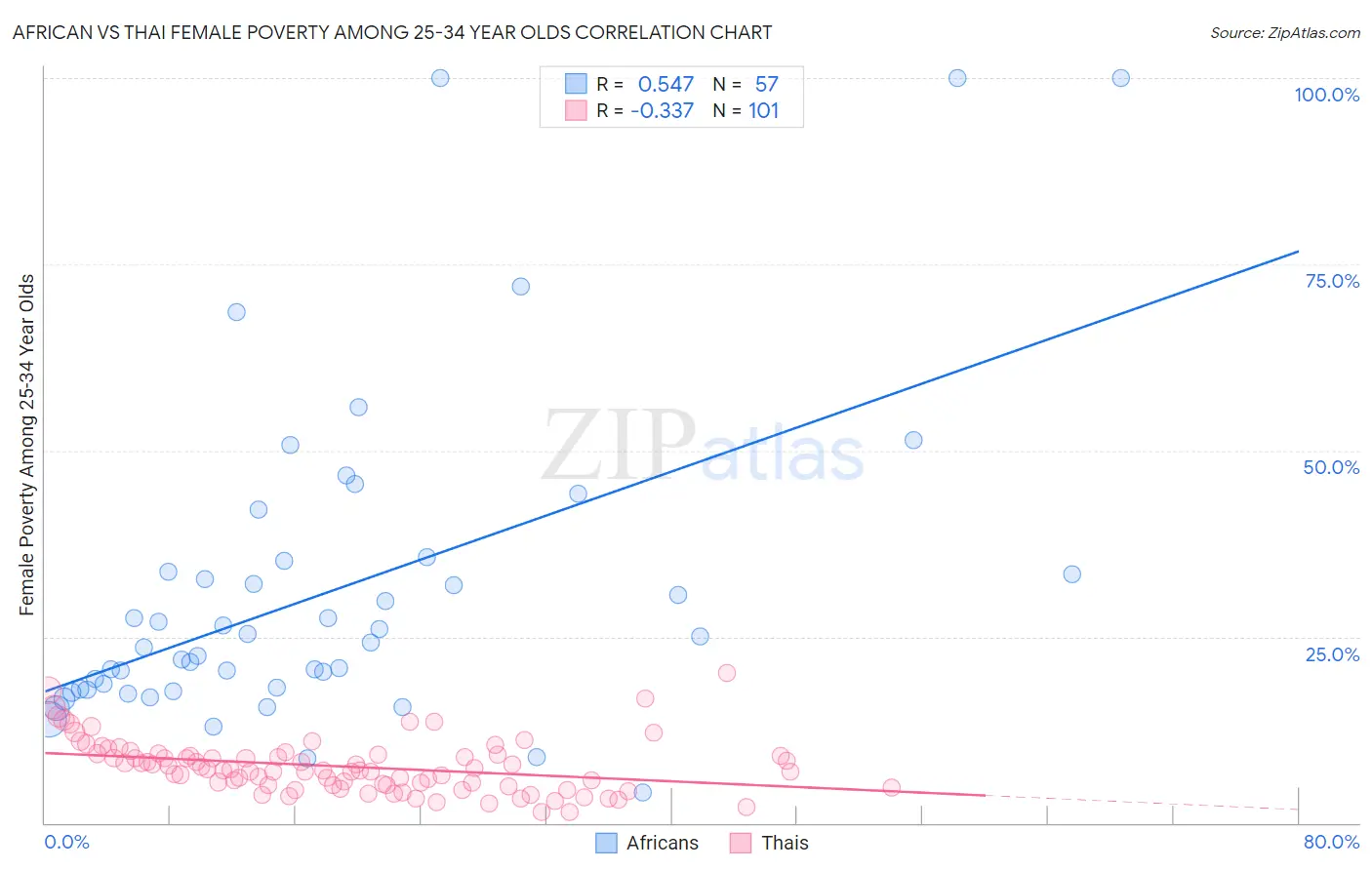 African vs Thai Female Poverty Among 25-34 Year Olds