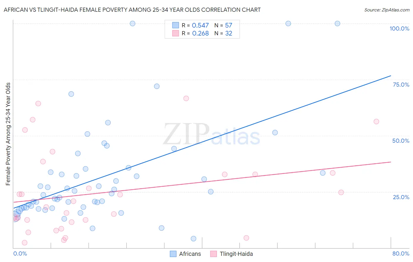 African vs Tlingit-Haida Female Poverty Among 25-34 Year Olds