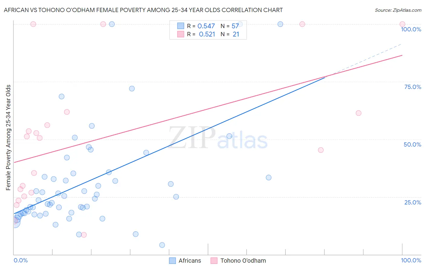 African vs Tohono O'odham Female Poverty Among 25-34 Year Olds