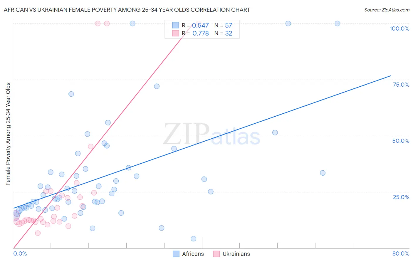 African vs Ukrainian Female Poverty Among 25-34 Year Olds