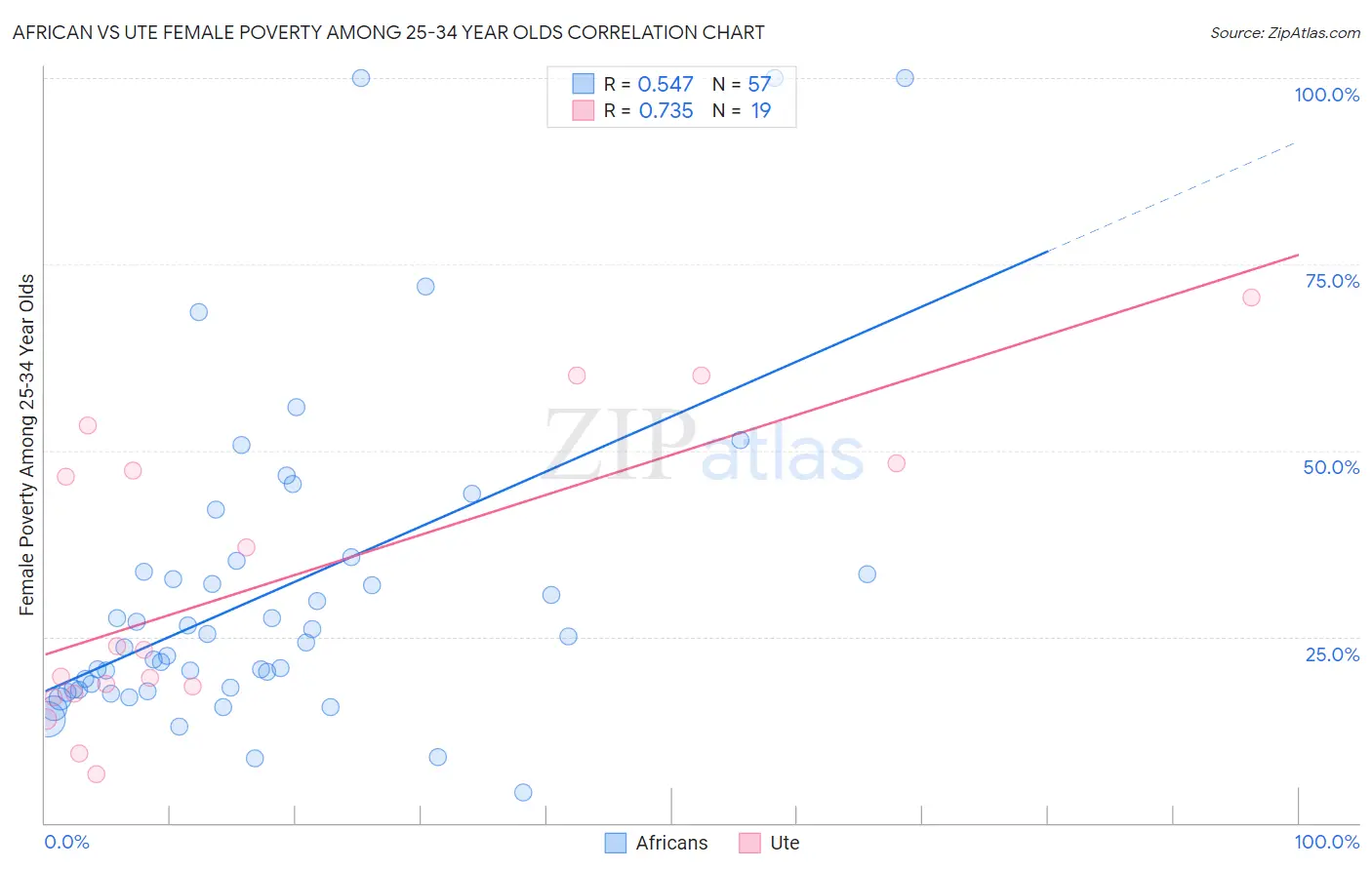 African vs Ute Female Poverty Among 25-34 Year Olds