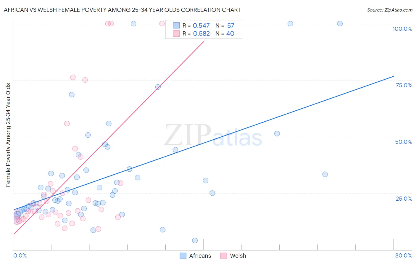 African vs Welsh Female Poverty Among 25-34 Year Olds