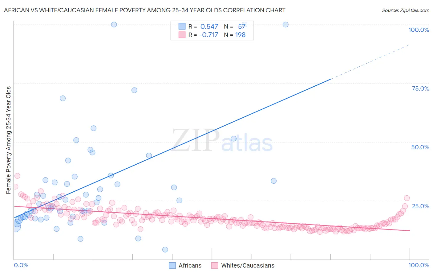 African vs White/Caucasian Female Poverty Among 25-34 Year Olds