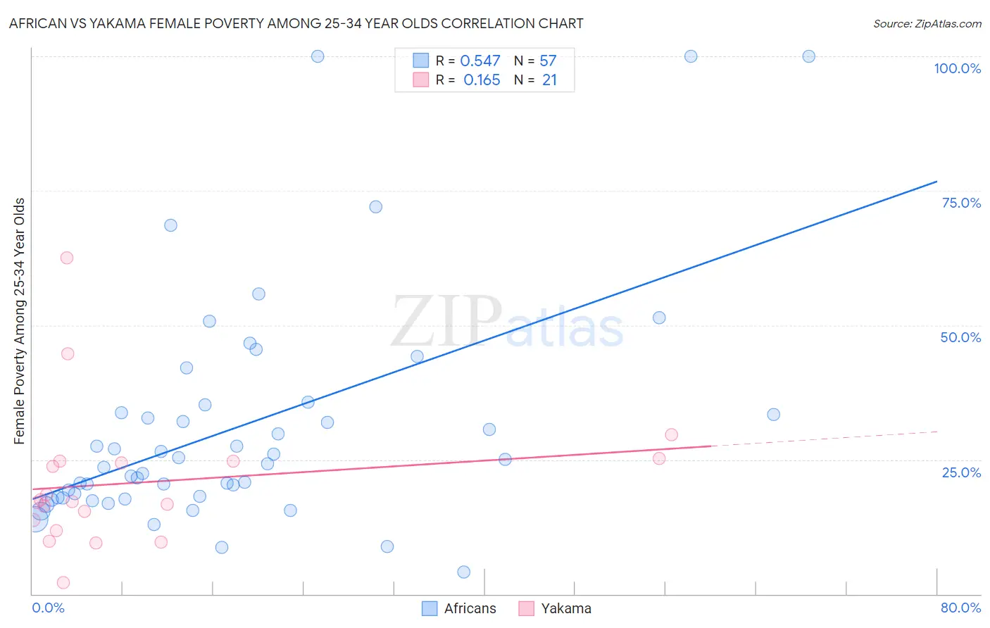 African vs Yakama Female Poverty Among 25-34 Year Olds