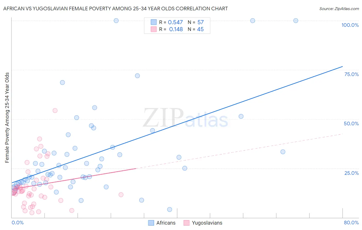 African vs Yugoslavian Female Poverty Among 25-34 Year Olds
