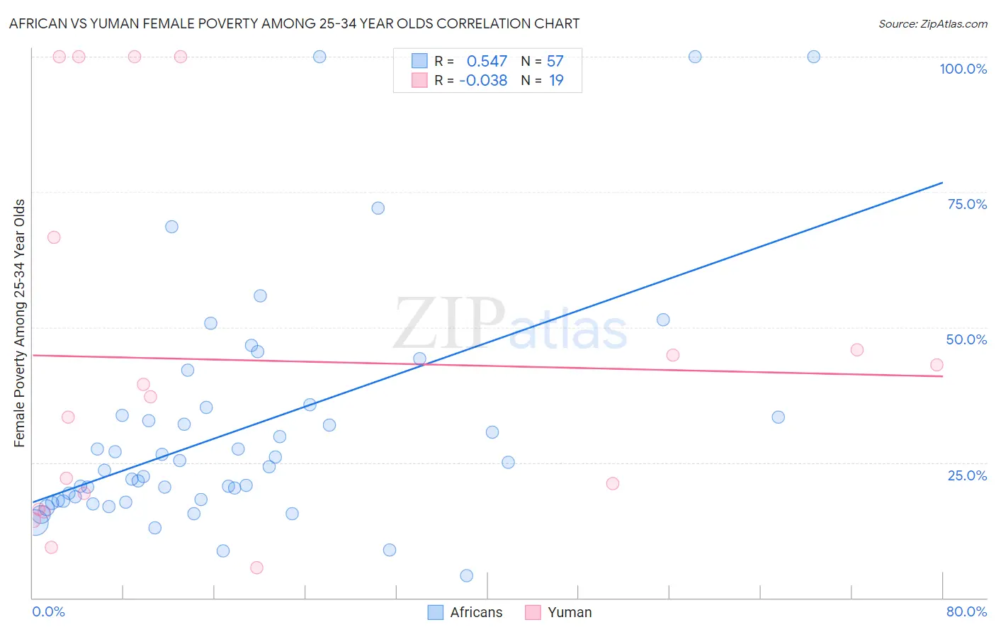 African vs Yuman Female Poverty Among 25-34 Year Olds