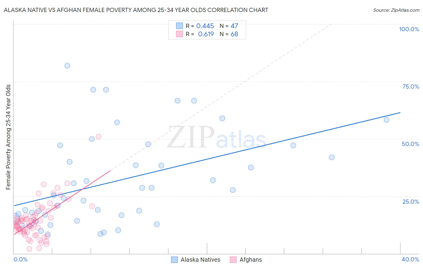 Alaska Native vs Afghan Female Poverty Among 25-34 Year Olds