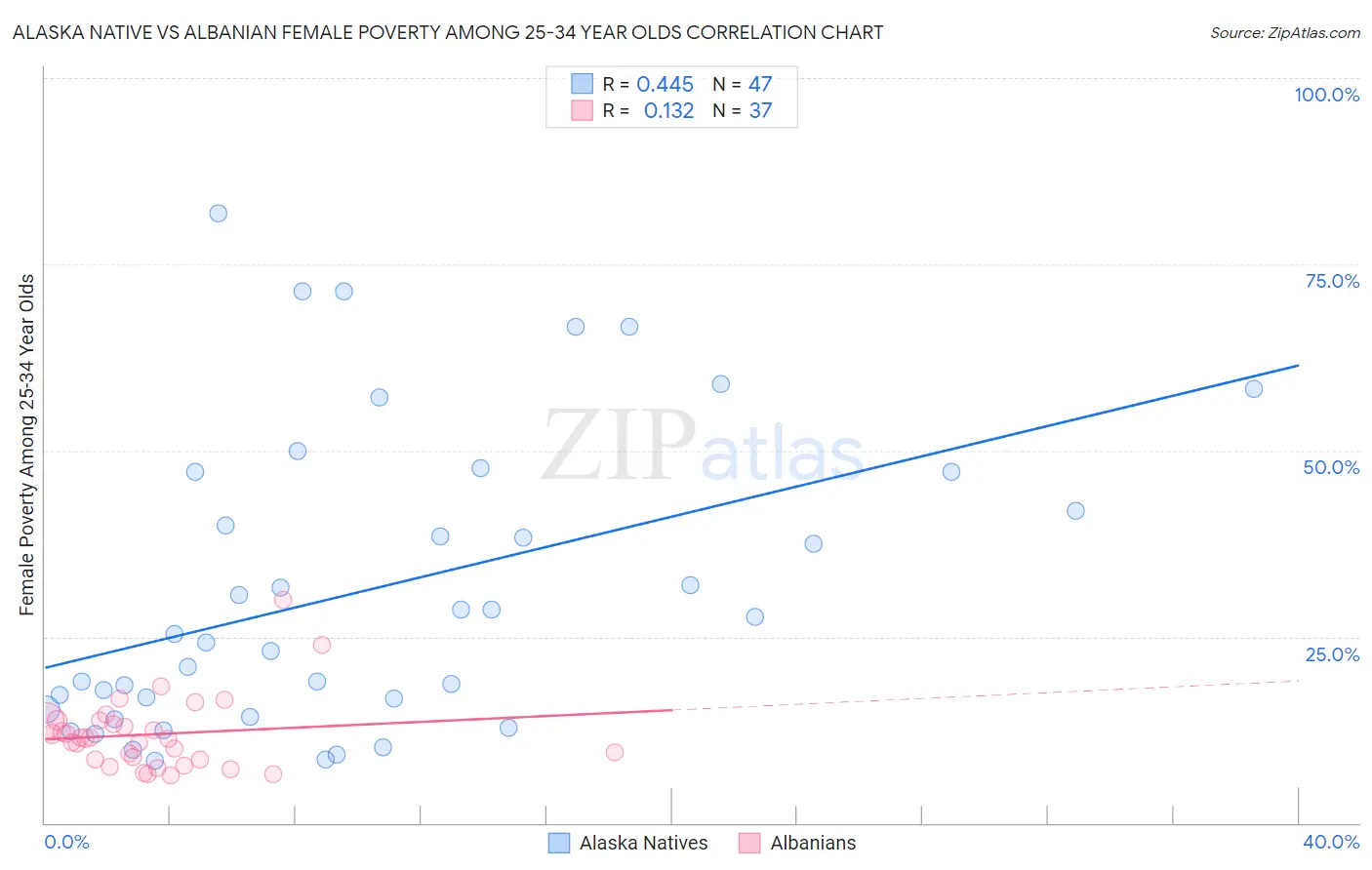 Alaska Native vs Albanian Female Poverty Among 25-34 Year Olds